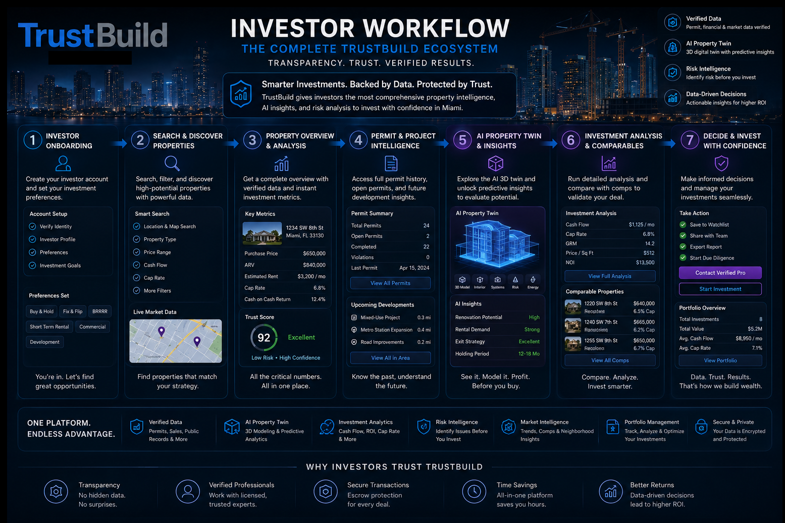 TrustBuild Investor Workflow — 7 connected stages, from investor onboarding and property discovery through permit and project intelligence, the AI property twin, investment analysis and comparables, to deciding and investing with confidence